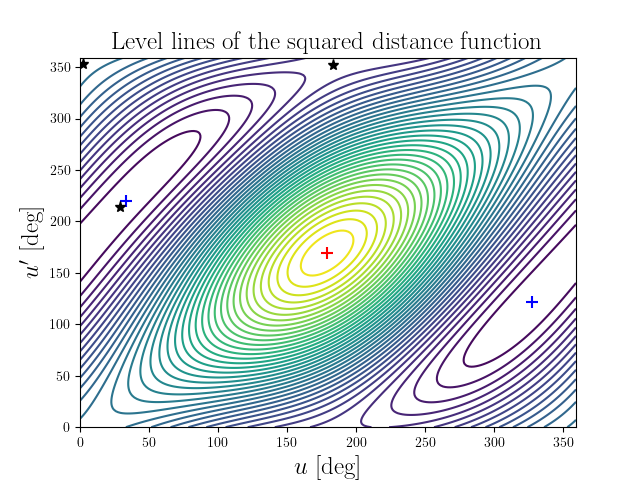 Level lines of the squared distance function