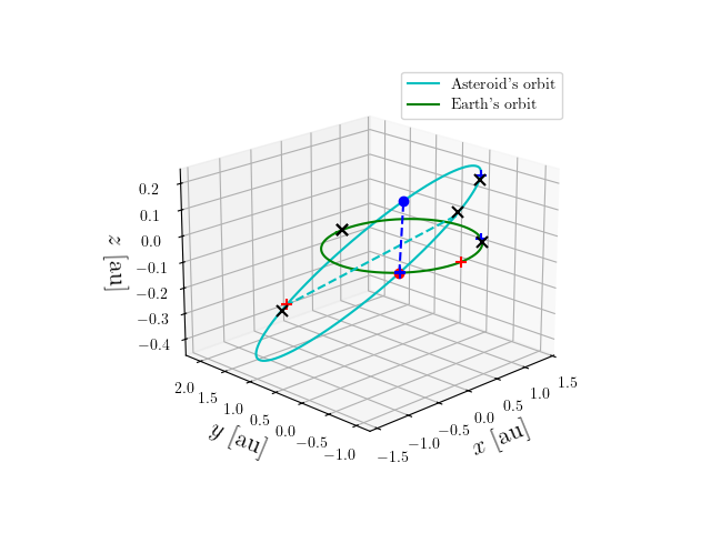 Asteroid orbit