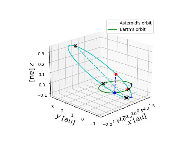 Asteroid orbit
