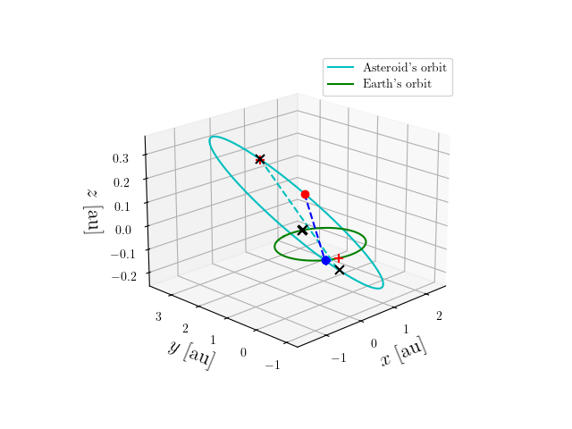 Asteroid orbit
