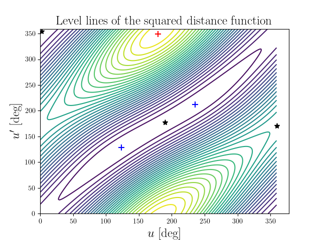 Level lines of the squared distance function
