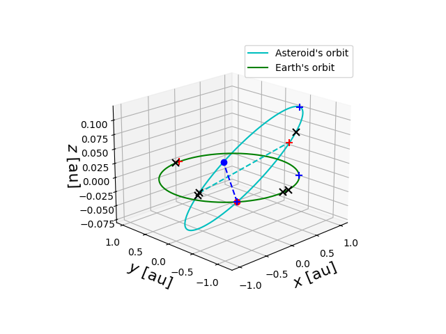Asteroid orbit