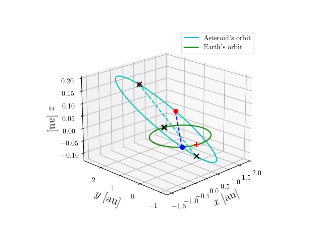 Asteroid orbit