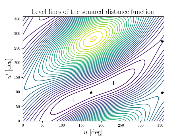 Level lines of the squared distance function