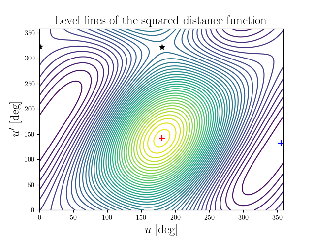Level lines of the squared distance function
