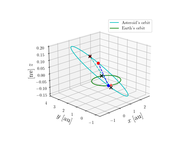 Asteroid orbit