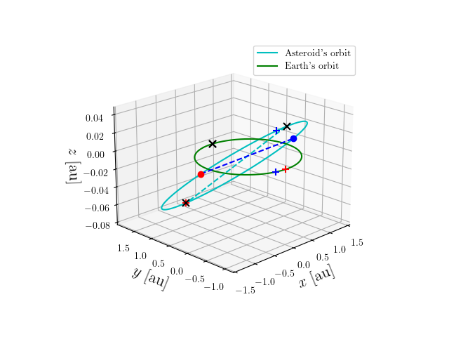Asteroid orbit