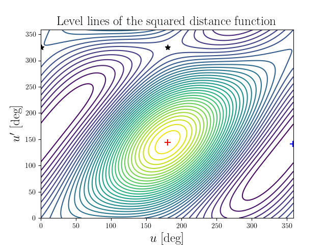Level lines of the squared distance function