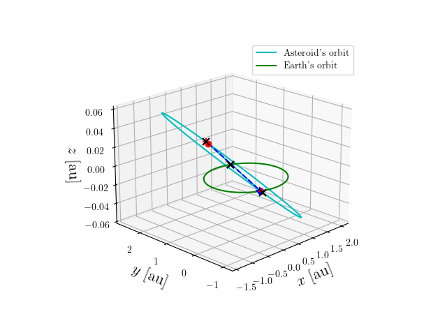 Asteroid orbit