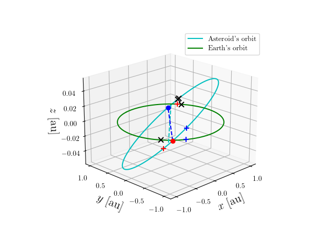 Asteroid orbit