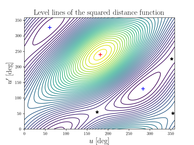 Level lines of the squared distance function