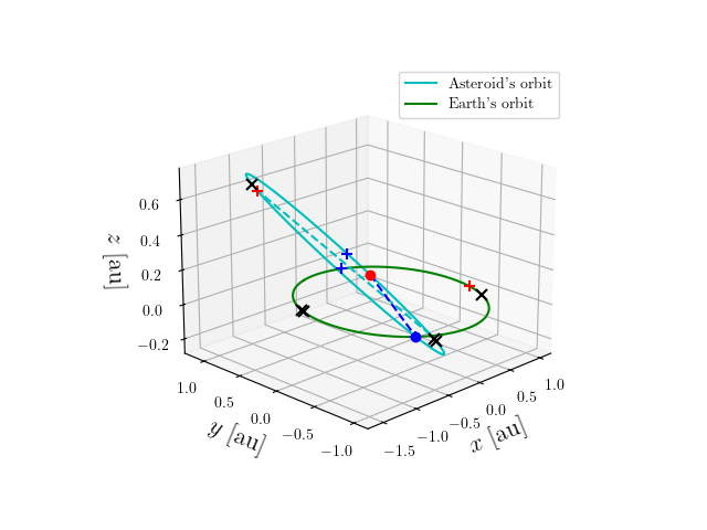 Asteroid orbit