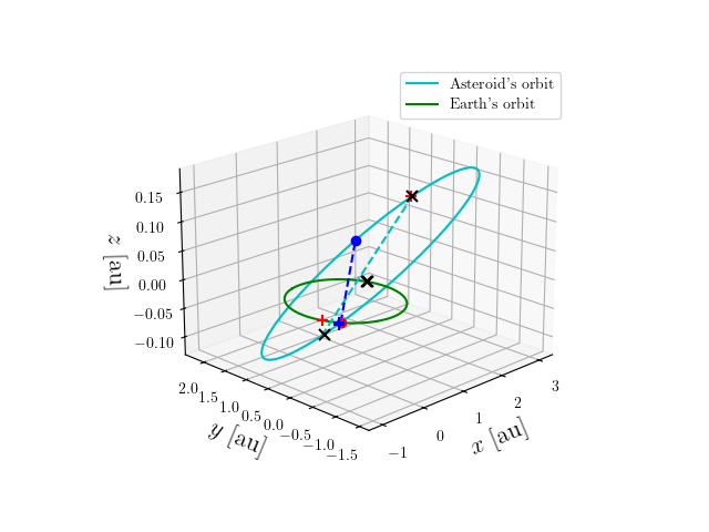 Asteroid orbit