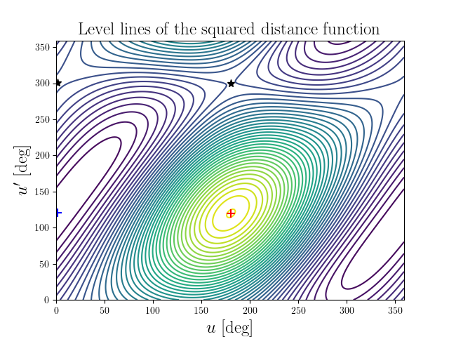 Level lines of the squared distance function