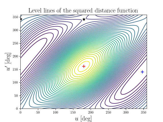 Level lines of the squared distance function
