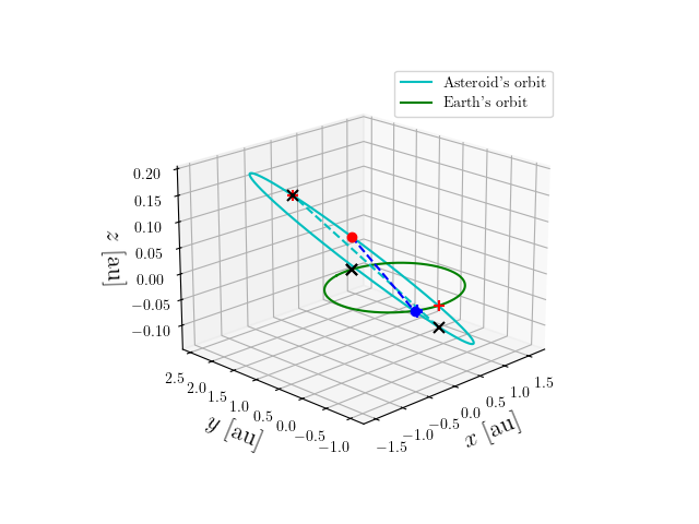 Asteroid orbit