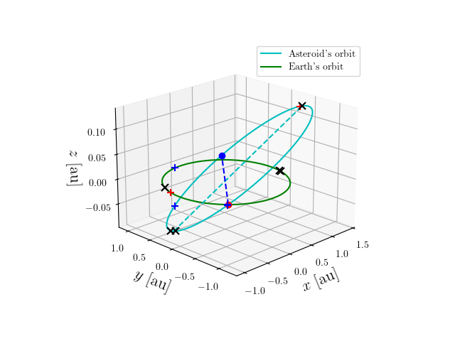 Asteroid orbit