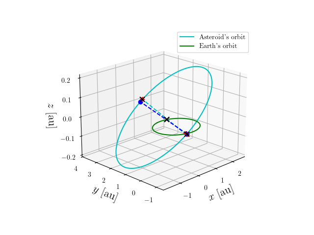 Asteroid orbit