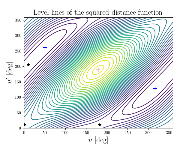 Level lines of the squared distance function