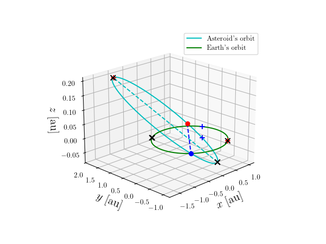 Asteroid orbit