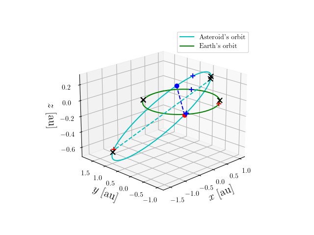 Asteroid orbit
