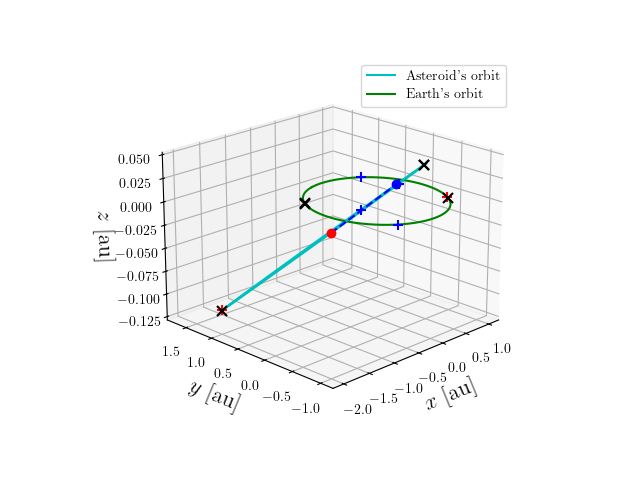 Asteroid orbit