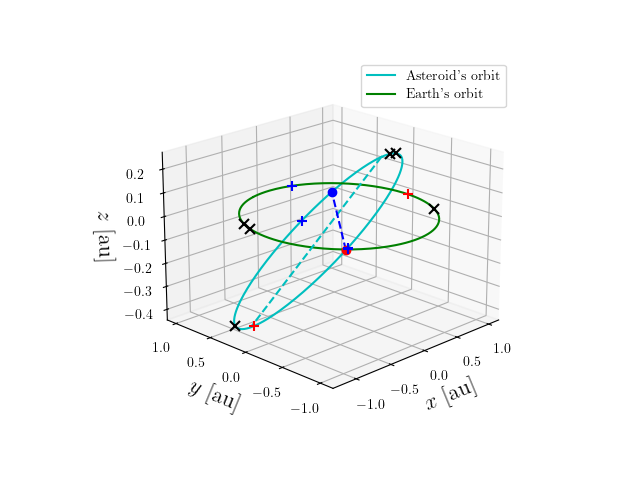 Asteroid orbit