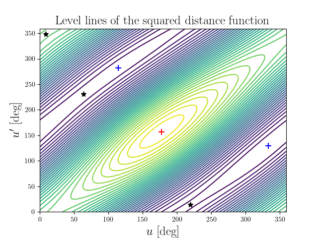 Level lines of the squared distance function