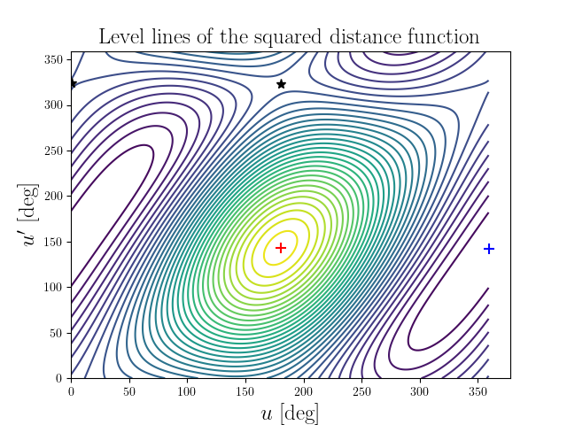 Level lines of the squared distance function
