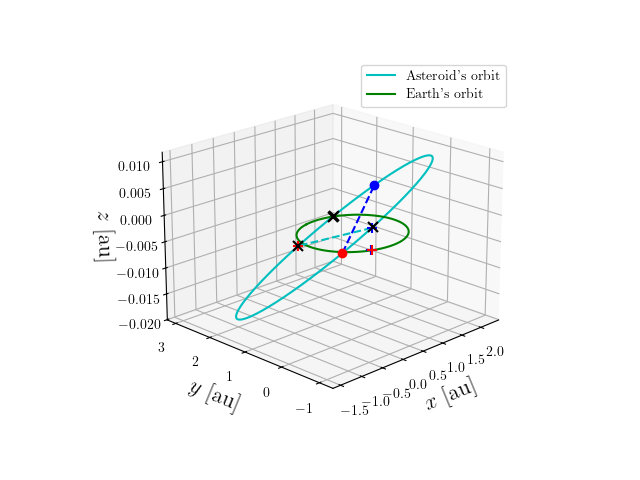 Asteroid orbit