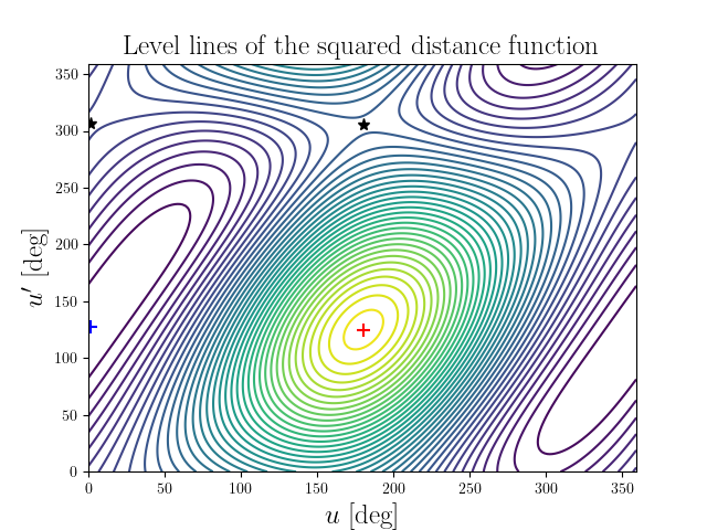 Level lines of the squared distance function