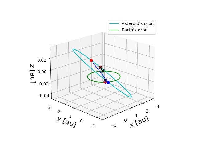 Asteroid orbit