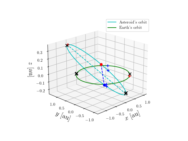 Asteroid orbit