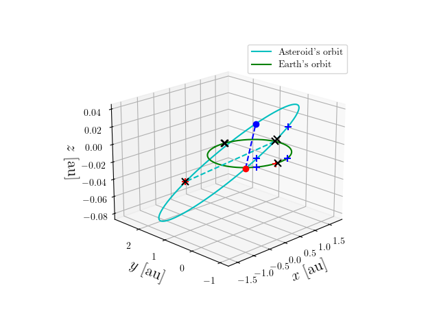 Asteroid orbit