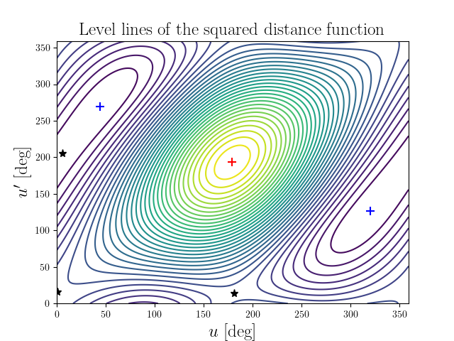 Level lines of the squared distance function