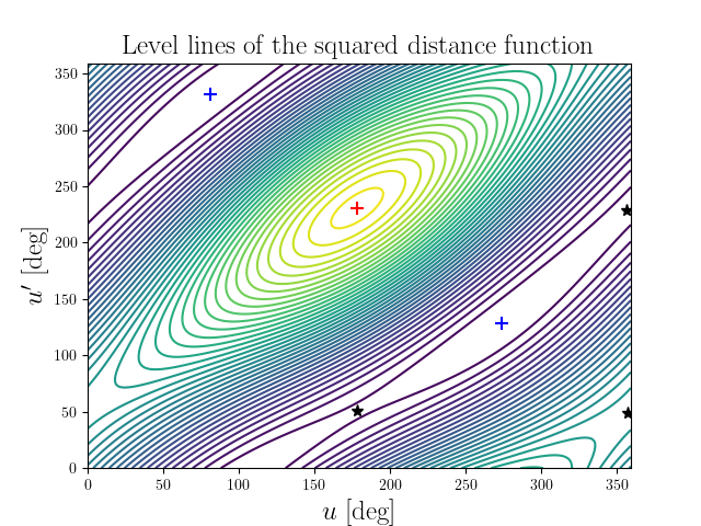 Level lines of the squared distance function