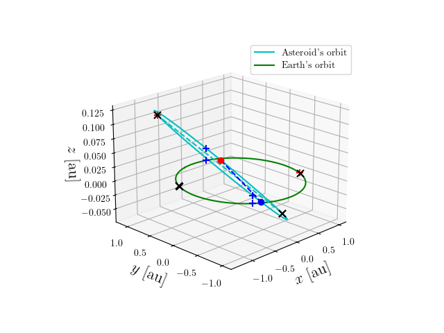 Asteroid orbit