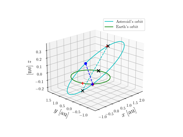 Asteroid orbit