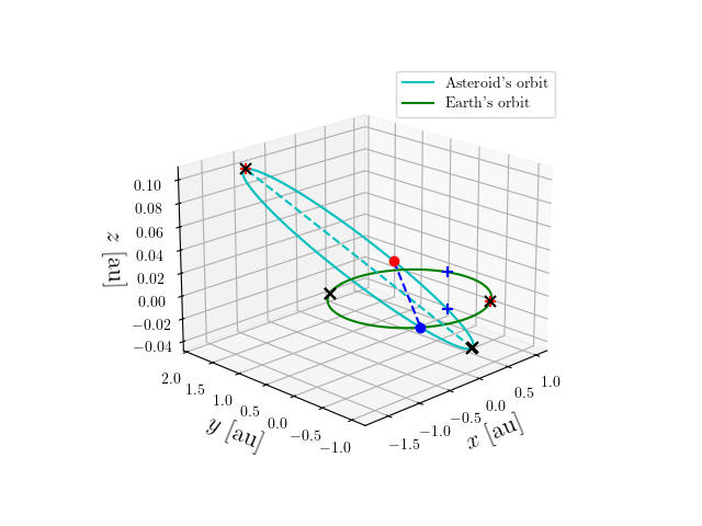 Asteroid orbit