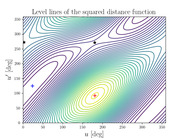 Level lines of the squared distance function