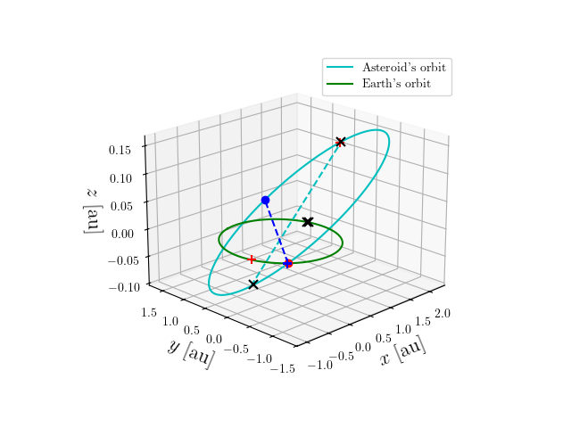Asteroid orbit