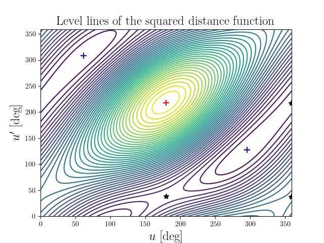 Level lines of the squared distance function
