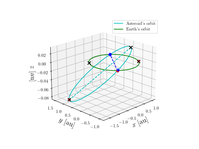 Asteroid orbit
