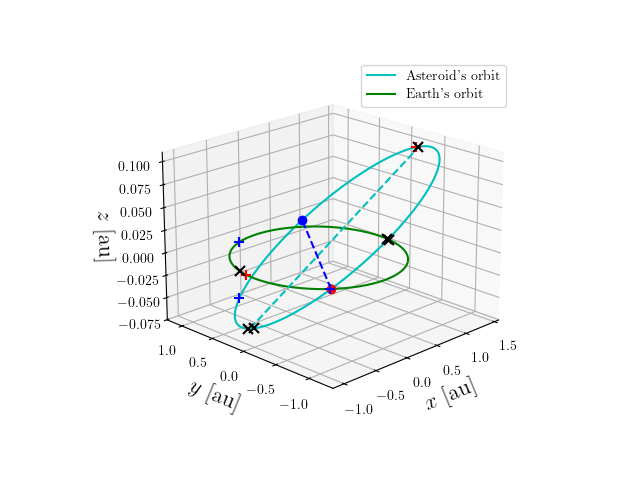 Asteroid orbit