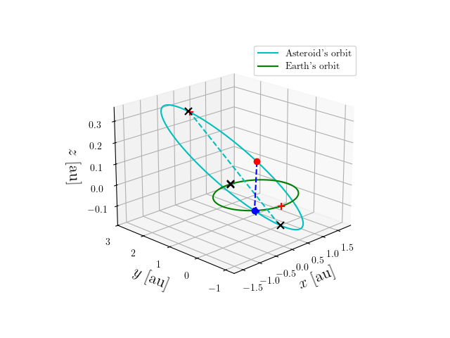 Asteroid orbit