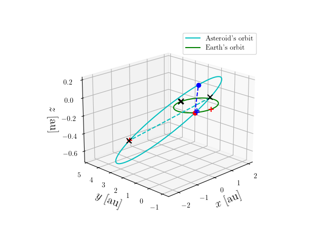 Asteroid orbit