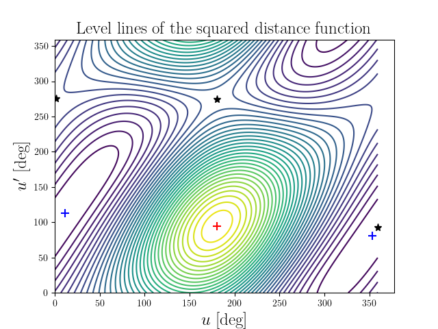Level lines of the squared distance function