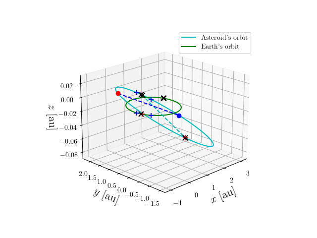 Asteroid orbit