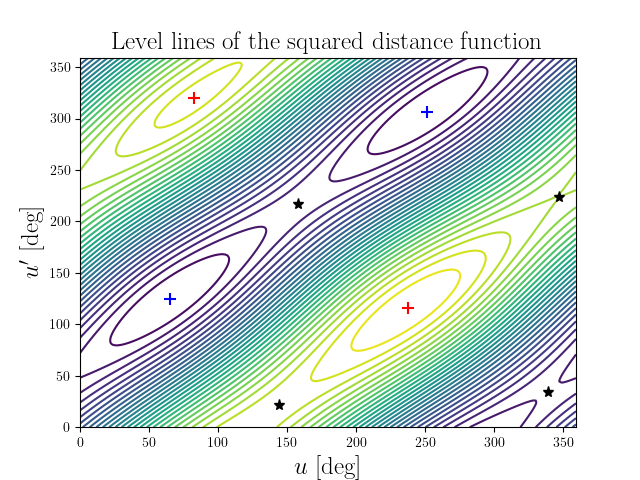 Level lines of the squared distance function