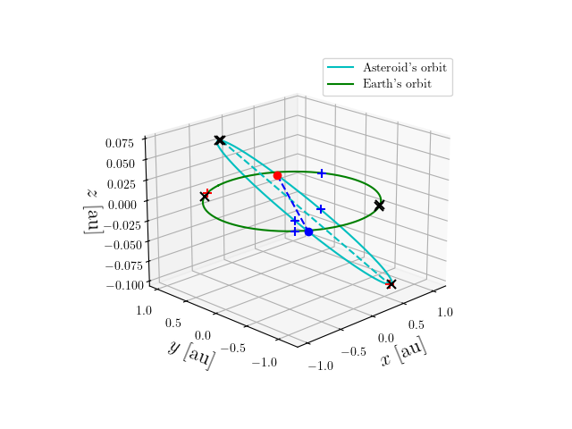 Asteroid orbit